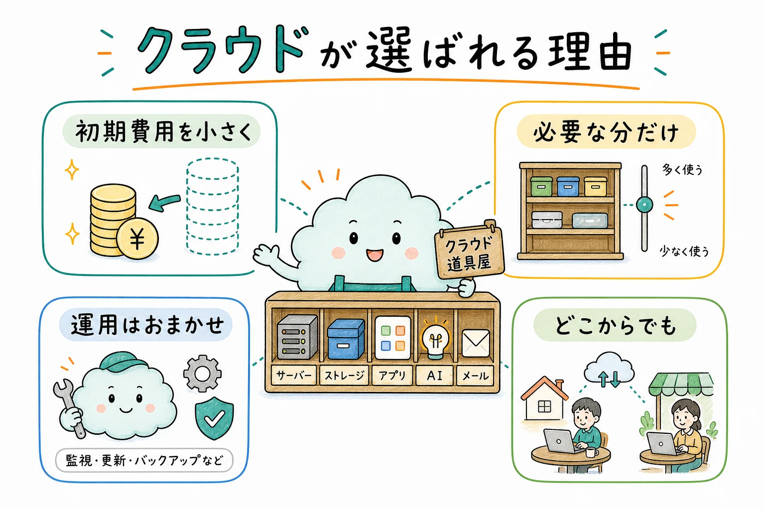 クラウド移行の4つの理由