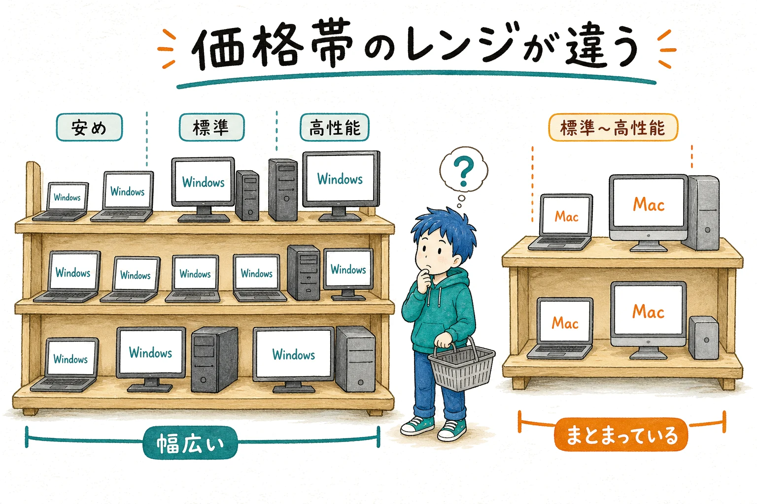 WindowsとMacの価格帯