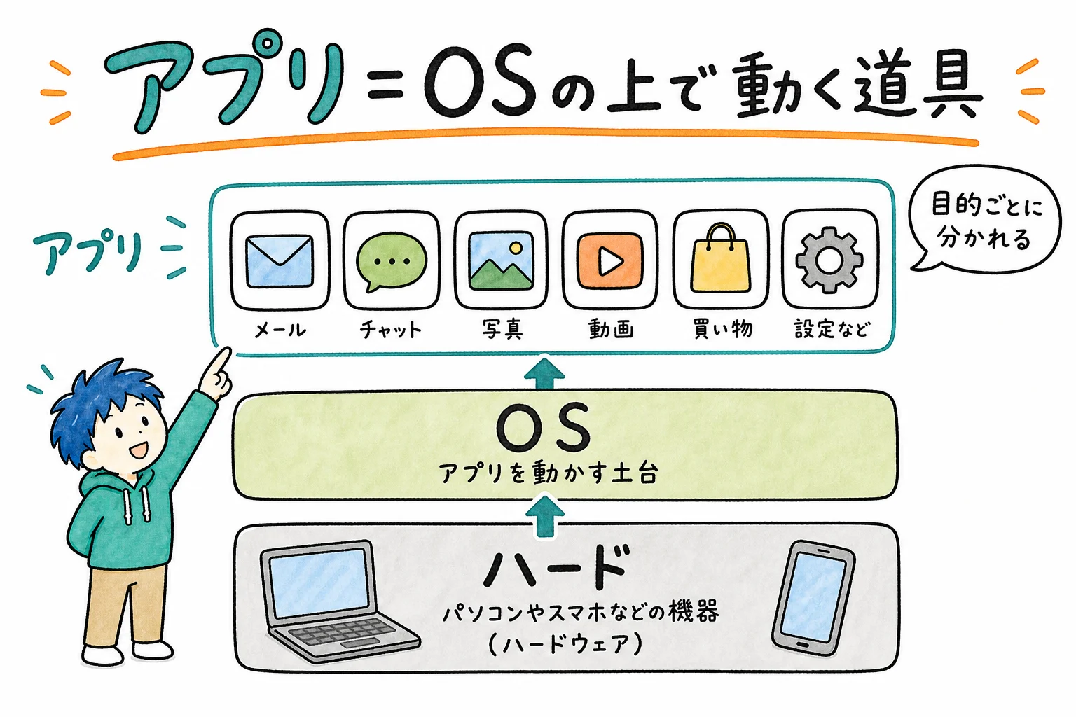 アプリ＝OSの上で動く目的別の道具