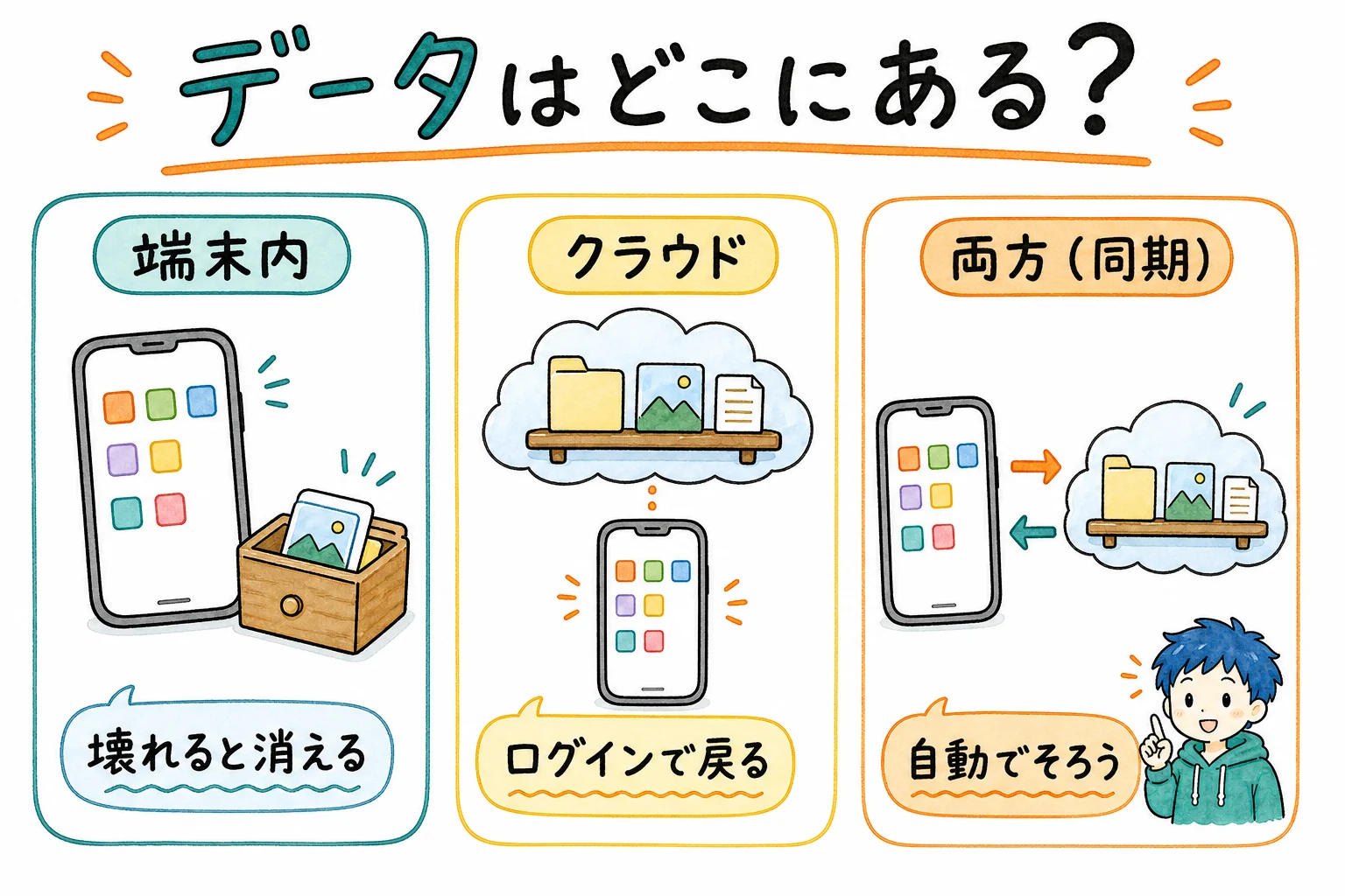アプリのデータ保存先