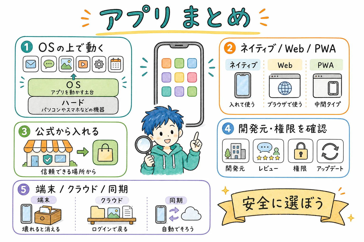 アプリのすべて、これ1枚で