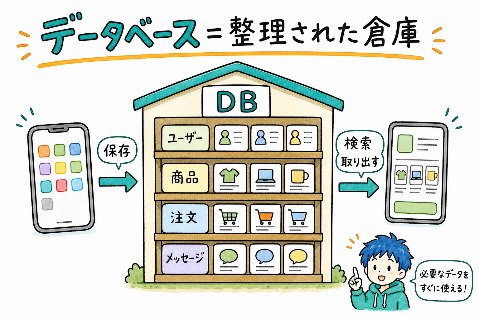 データベース＝整理された倉庫