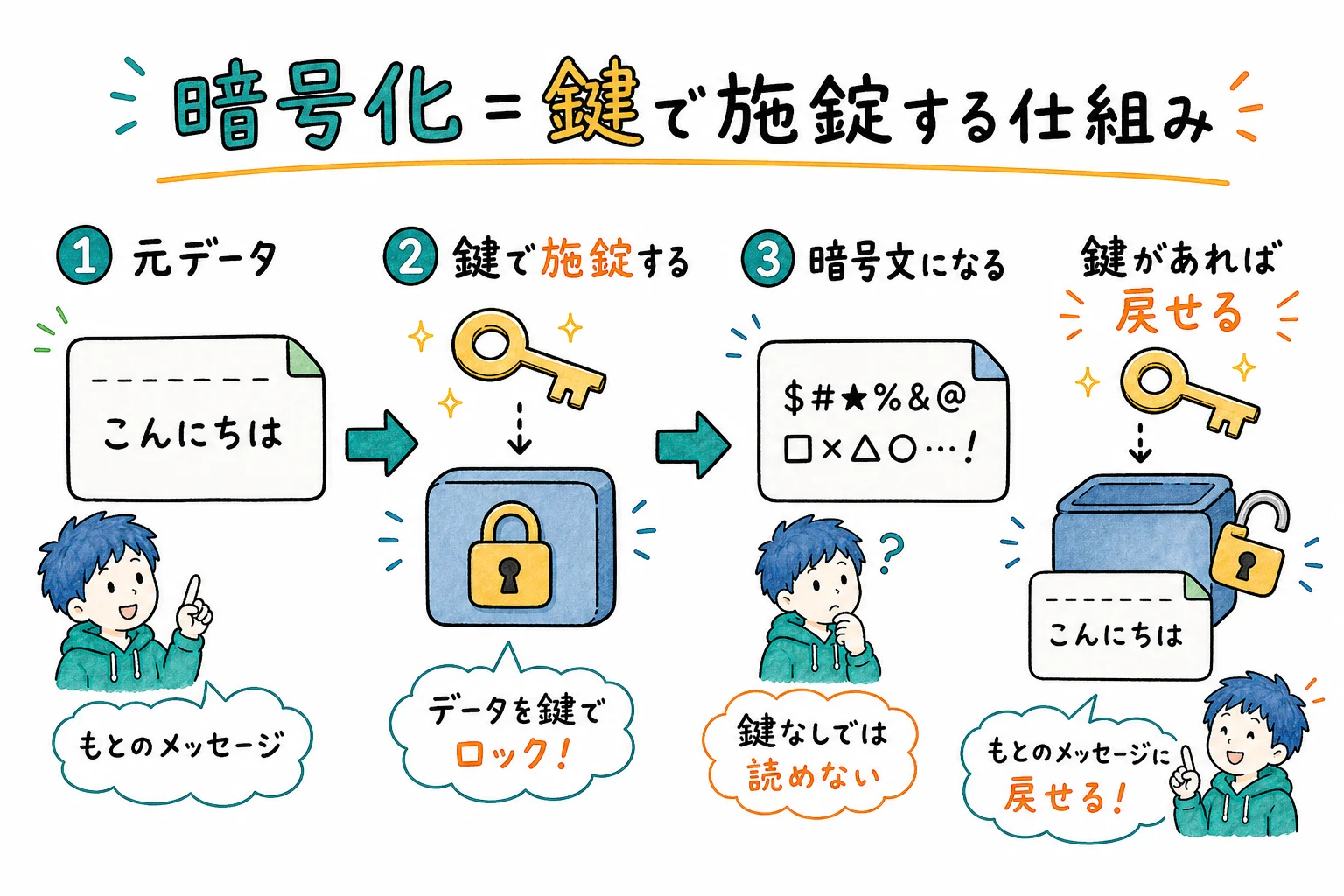 暗号化＝鍵で施錠する仕組み