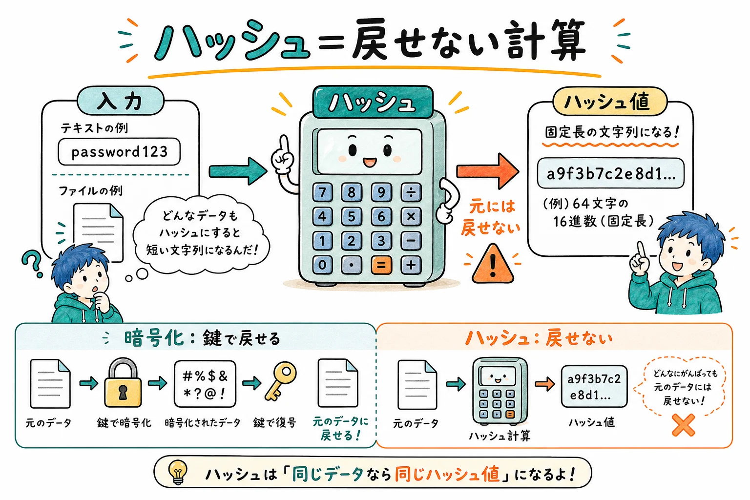 ハッシュは決まった計算式で短い文字列を出す