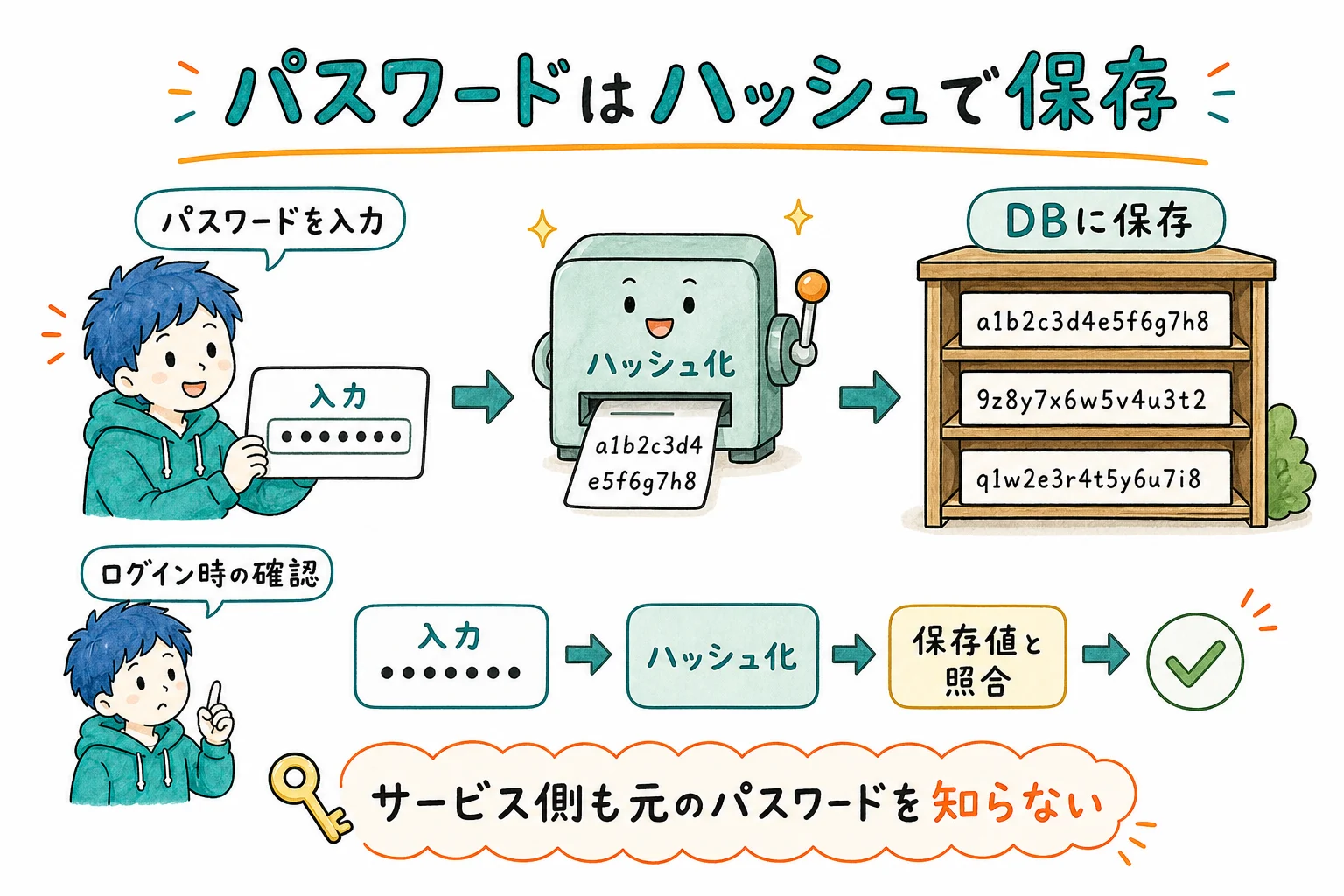 パスワード保存の流れ：そのままじゃなくハッシュ値でDBに保存