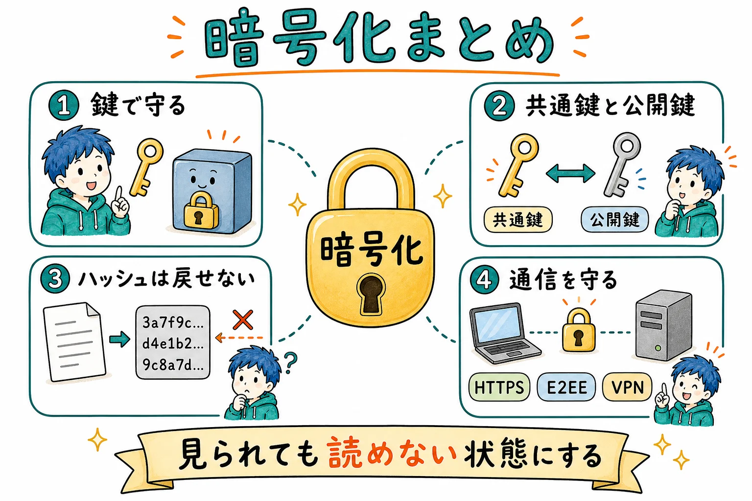 暗号化のすべて、これ1枚で