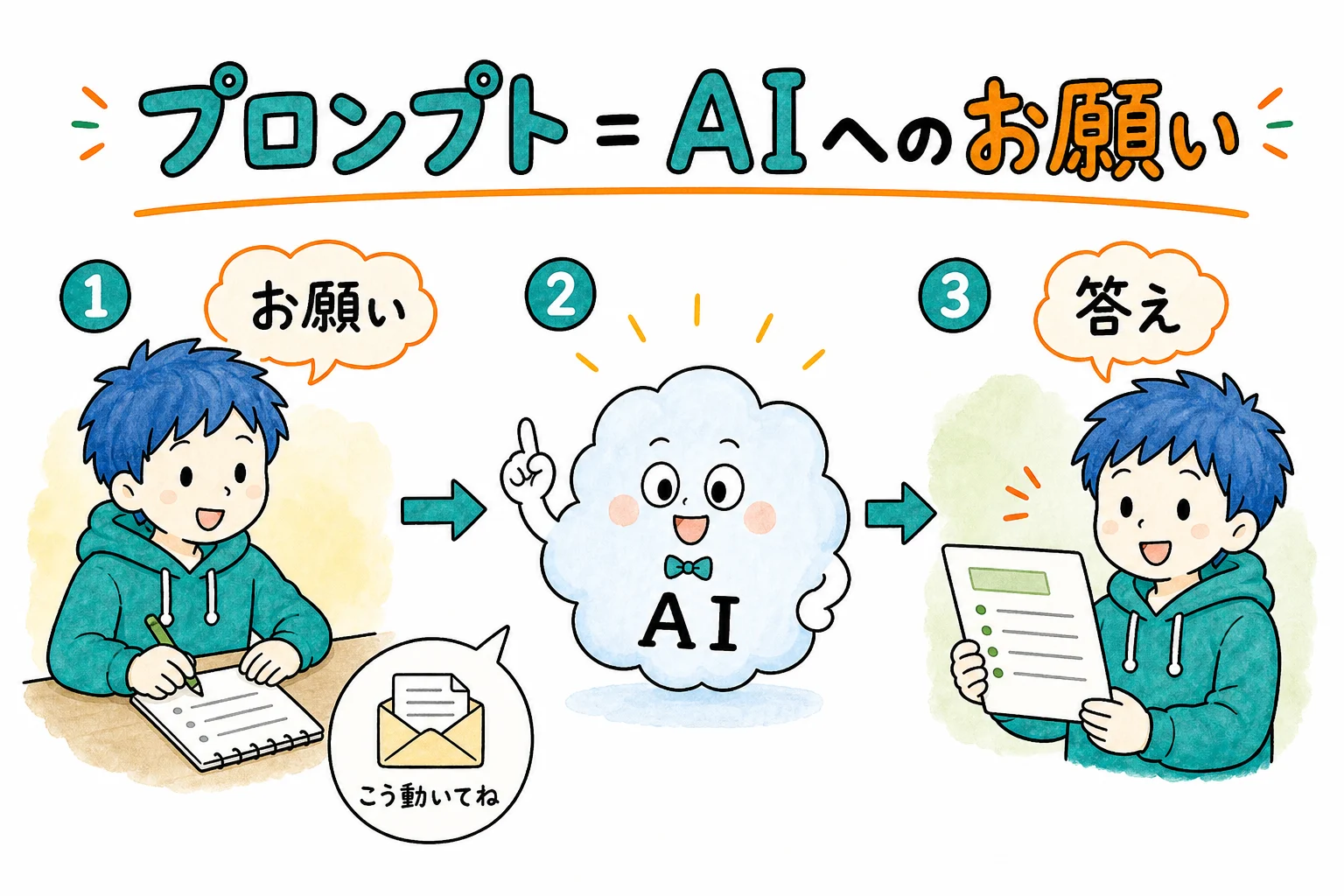 プロンプト＝AIへのお願いの手紙