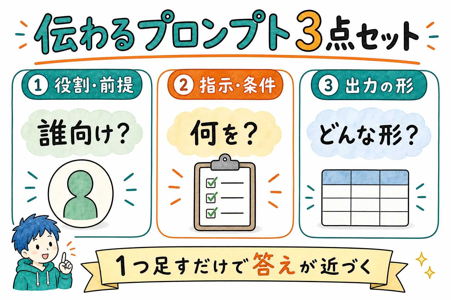 伝わるプロンプト3点セット