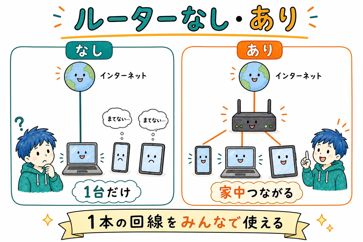 ルーターなしとありの違い