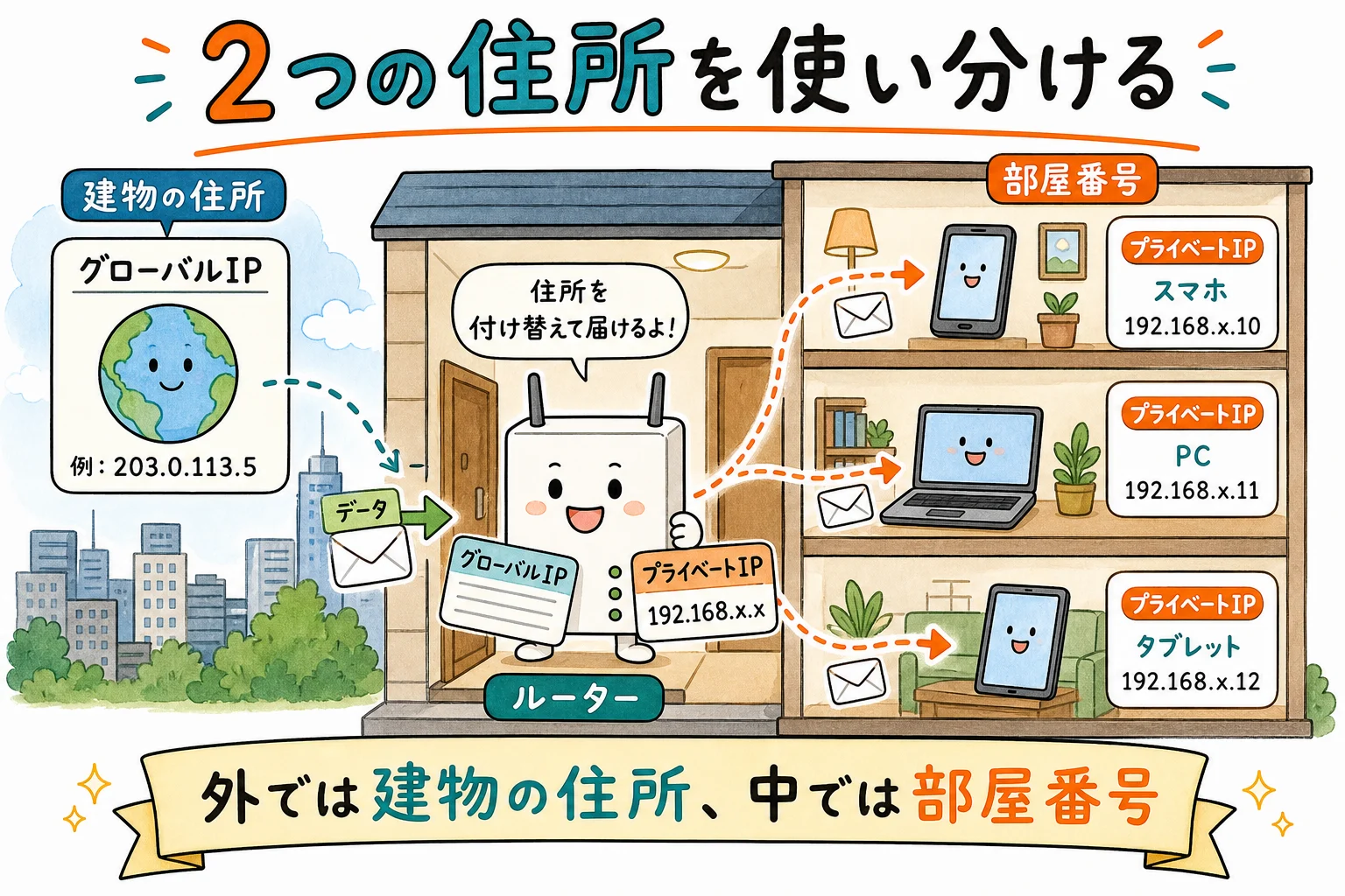 プライベートIPとグローバルIP