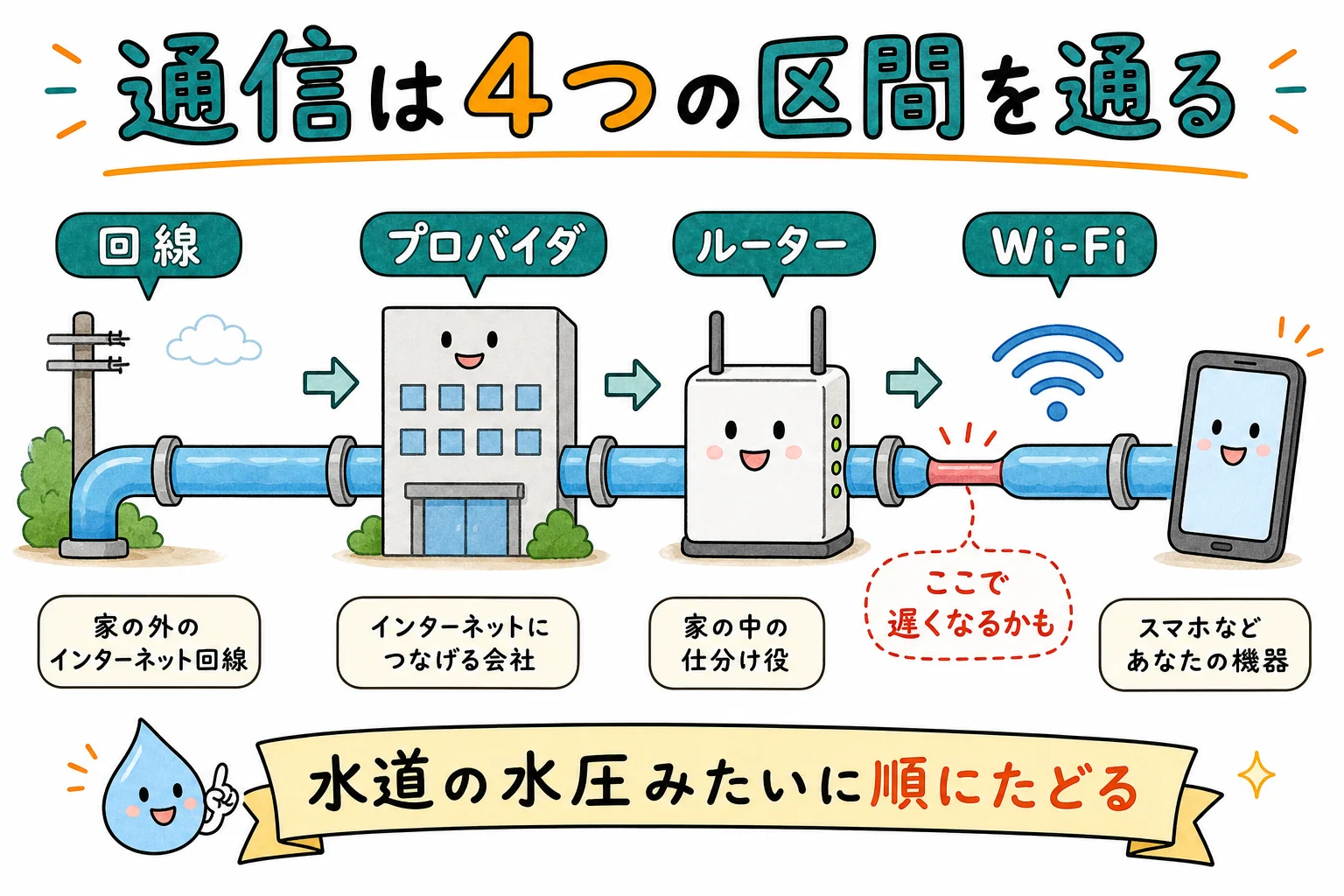 通信が通る4つの区間