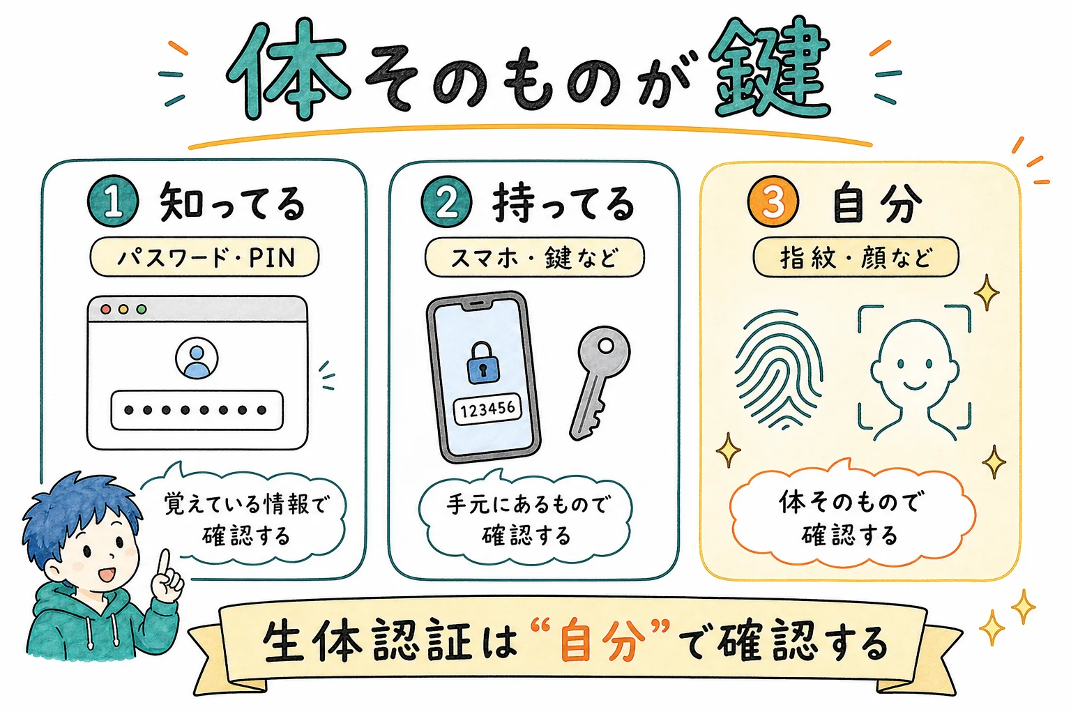認証の3要素：知ってる・持ってる・自分