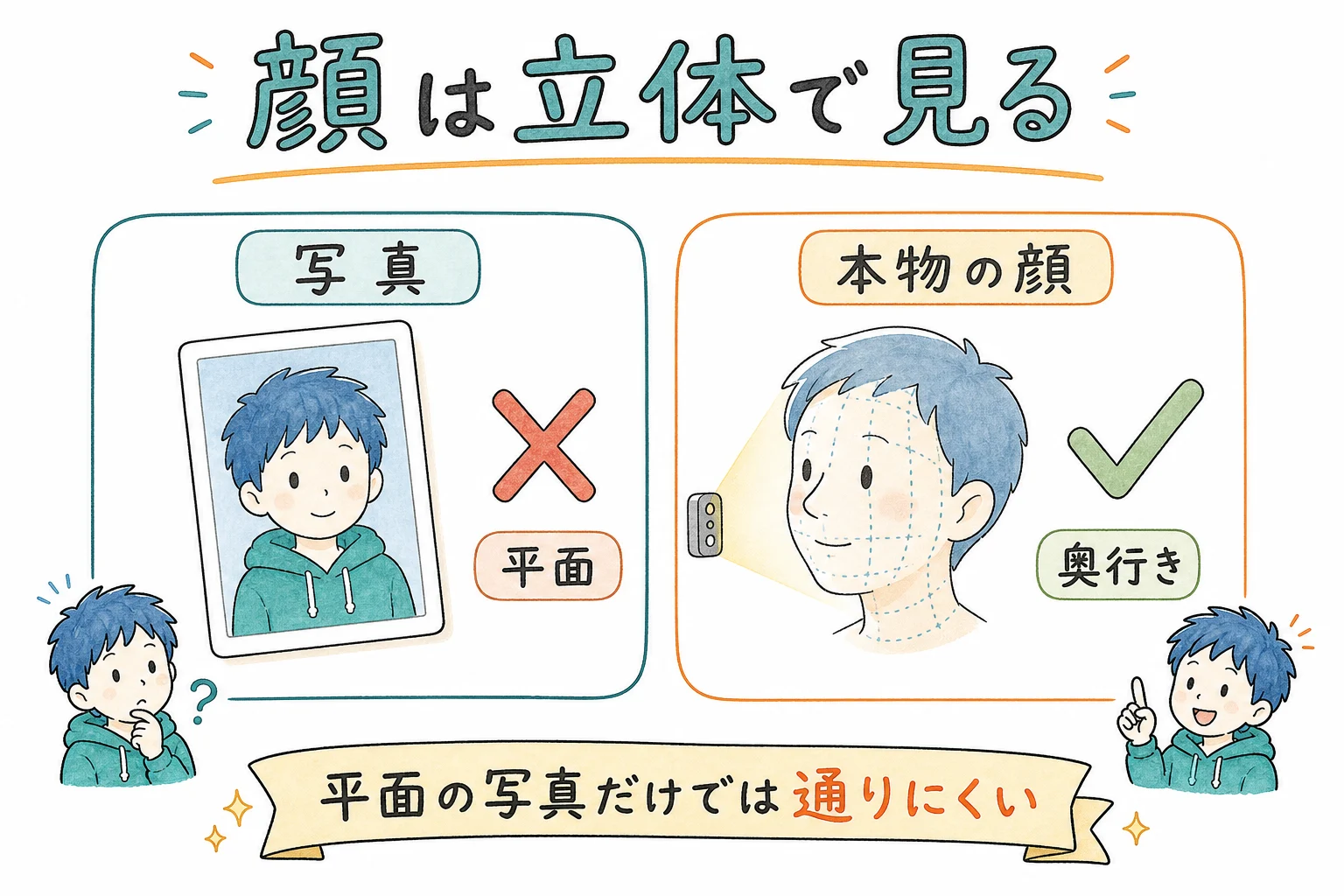 立体で顔を測るから平面の写真では破れない