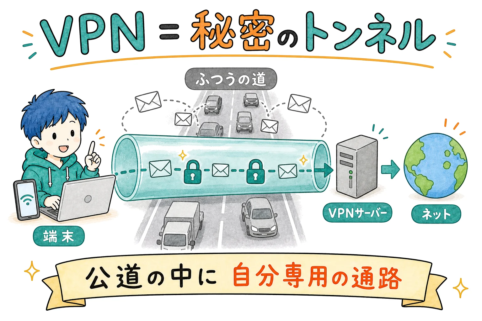 VPN＝端末からVPNサーバーまでの暗号化トンネル