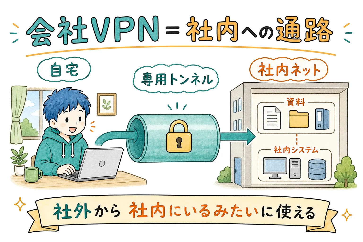 会社のVPNで社外から社内ネットにつなぐ
