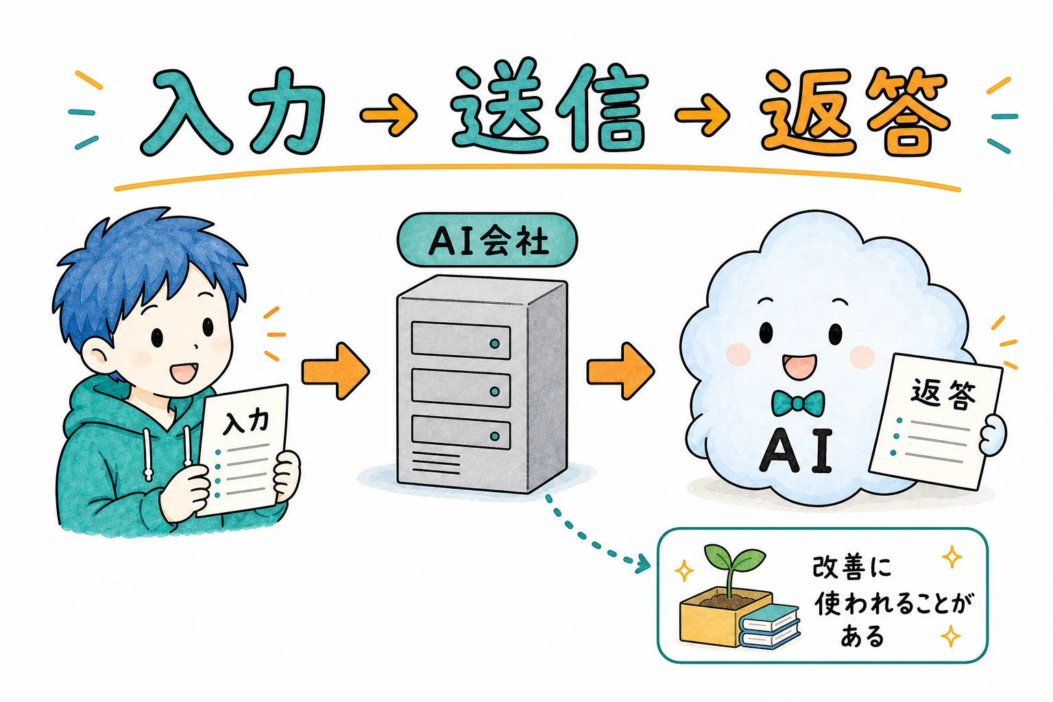 入力→送信→返答→改善に使われることがある