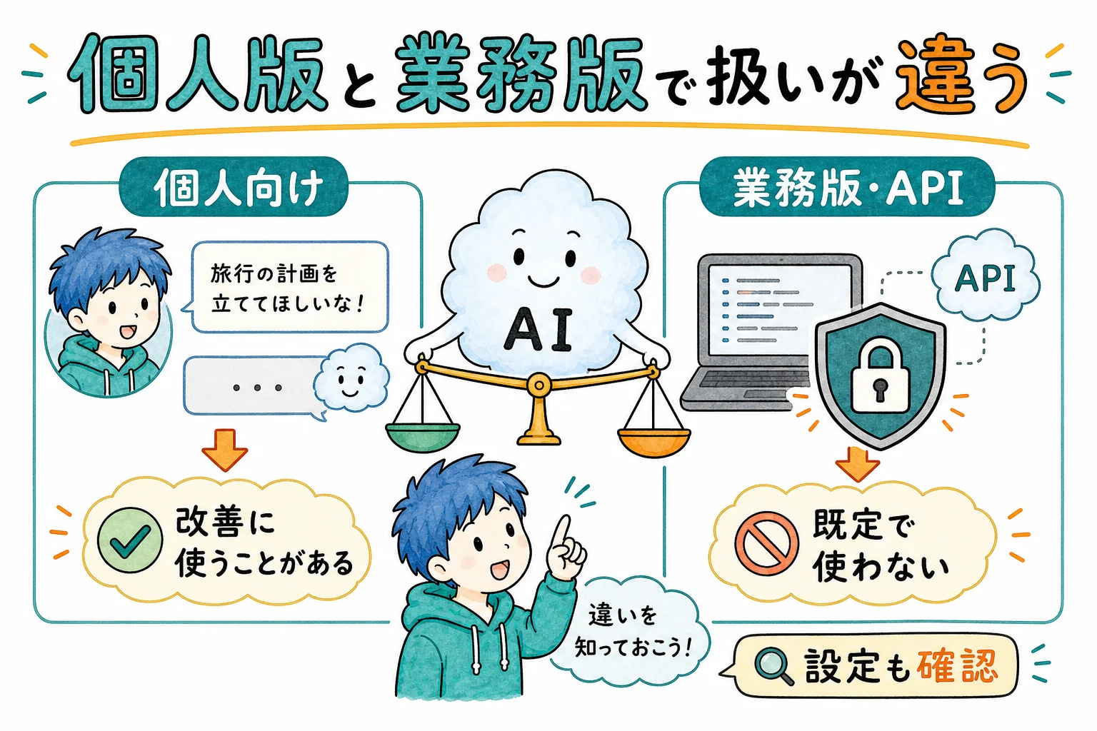個人版は学習に使われがち・業務版やAPIは既定で使わない