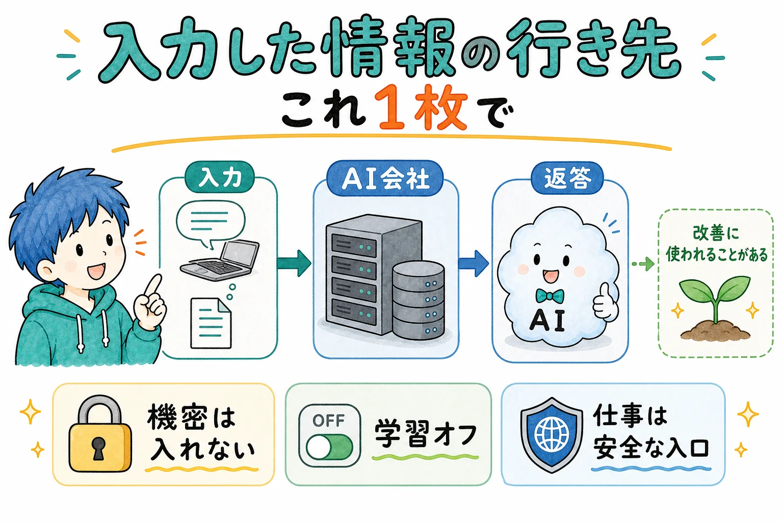 AIに入力した情報のすべて、これ1枚で