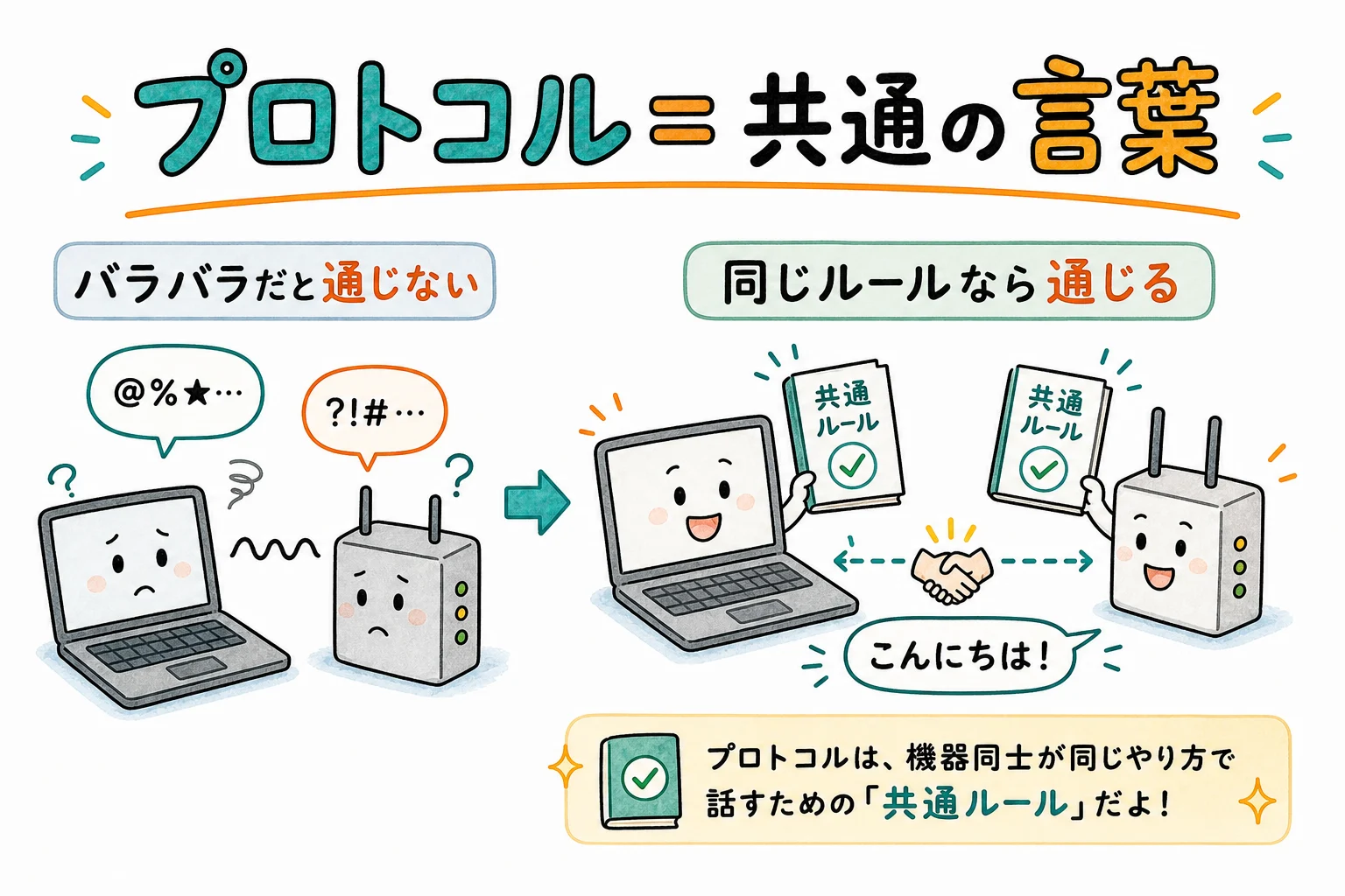 プロトコル＝機器同士の共通の言葉