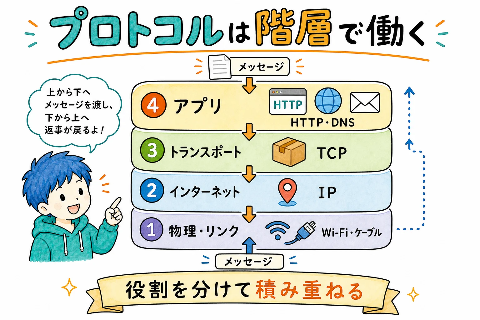 プロトコルの4階層
