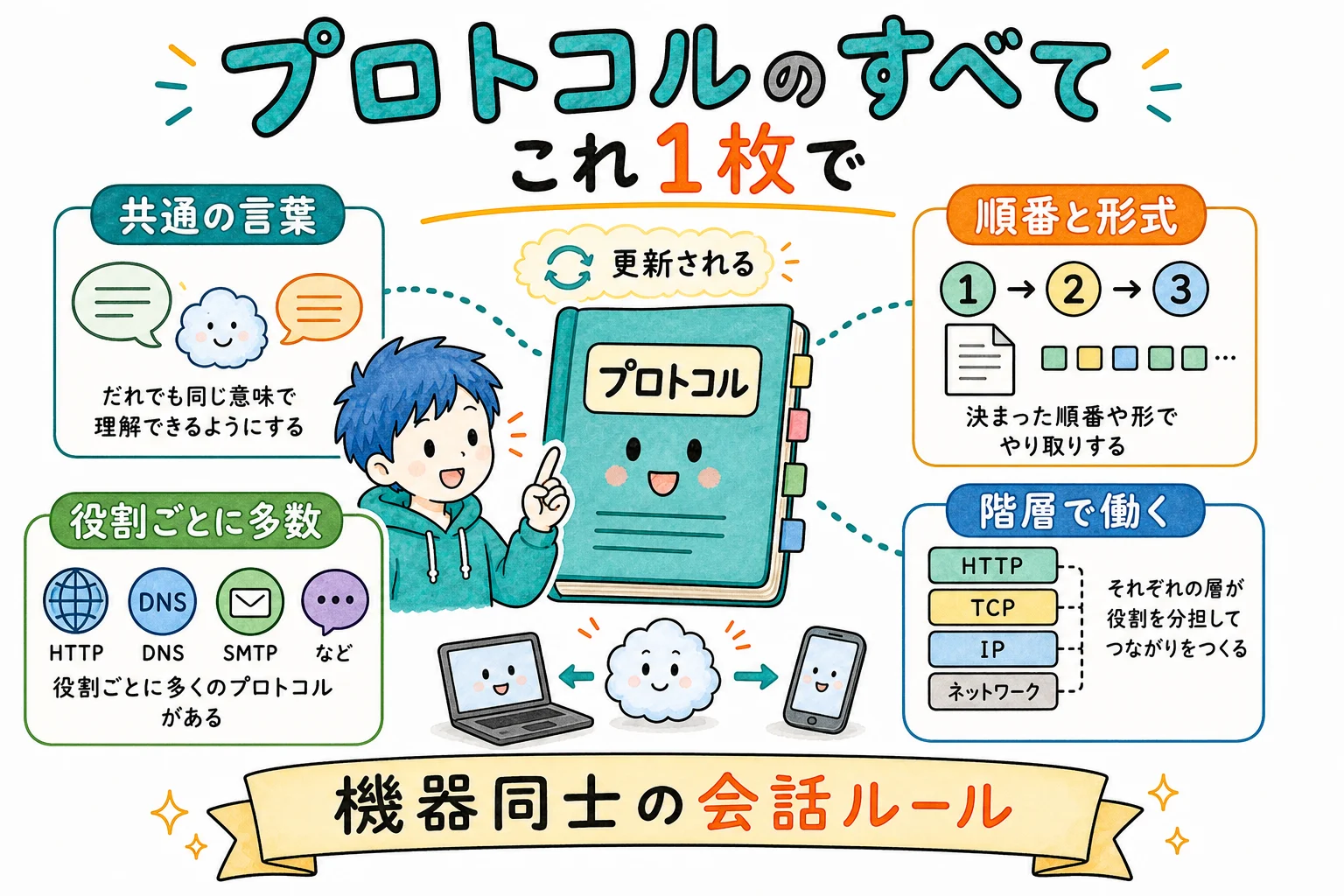 プロトコルのすべて、これ1枚で