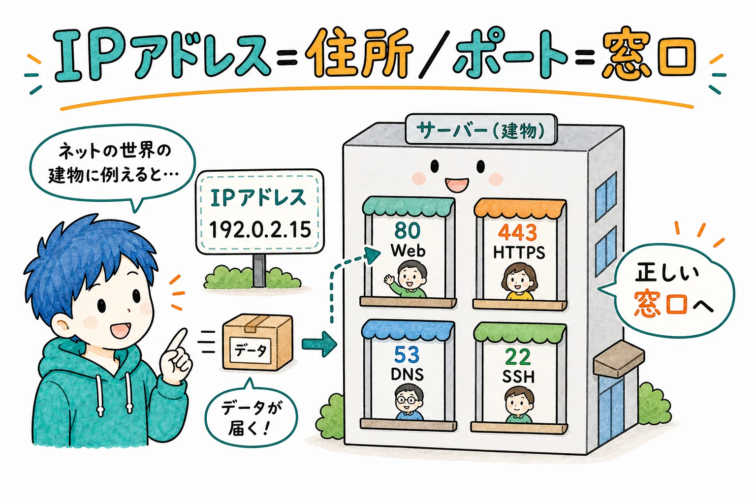 IPアドレス＝住所／ポート＝受付窓口