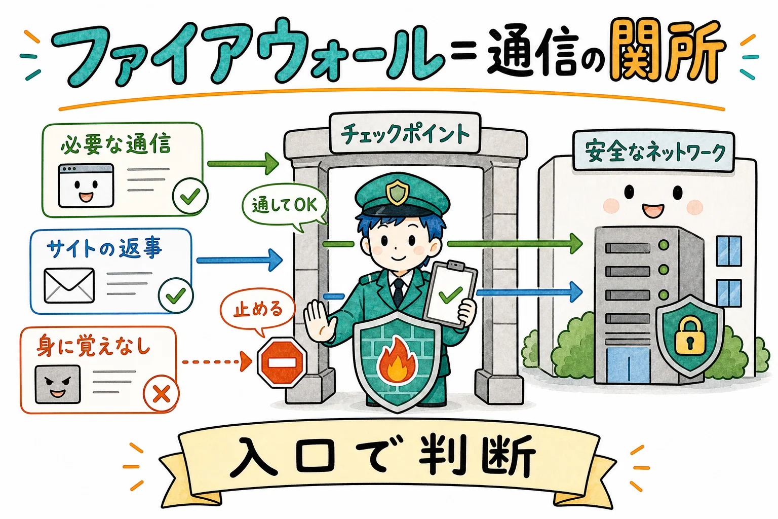 ファイアウォール＝通信をふるい分ける関所