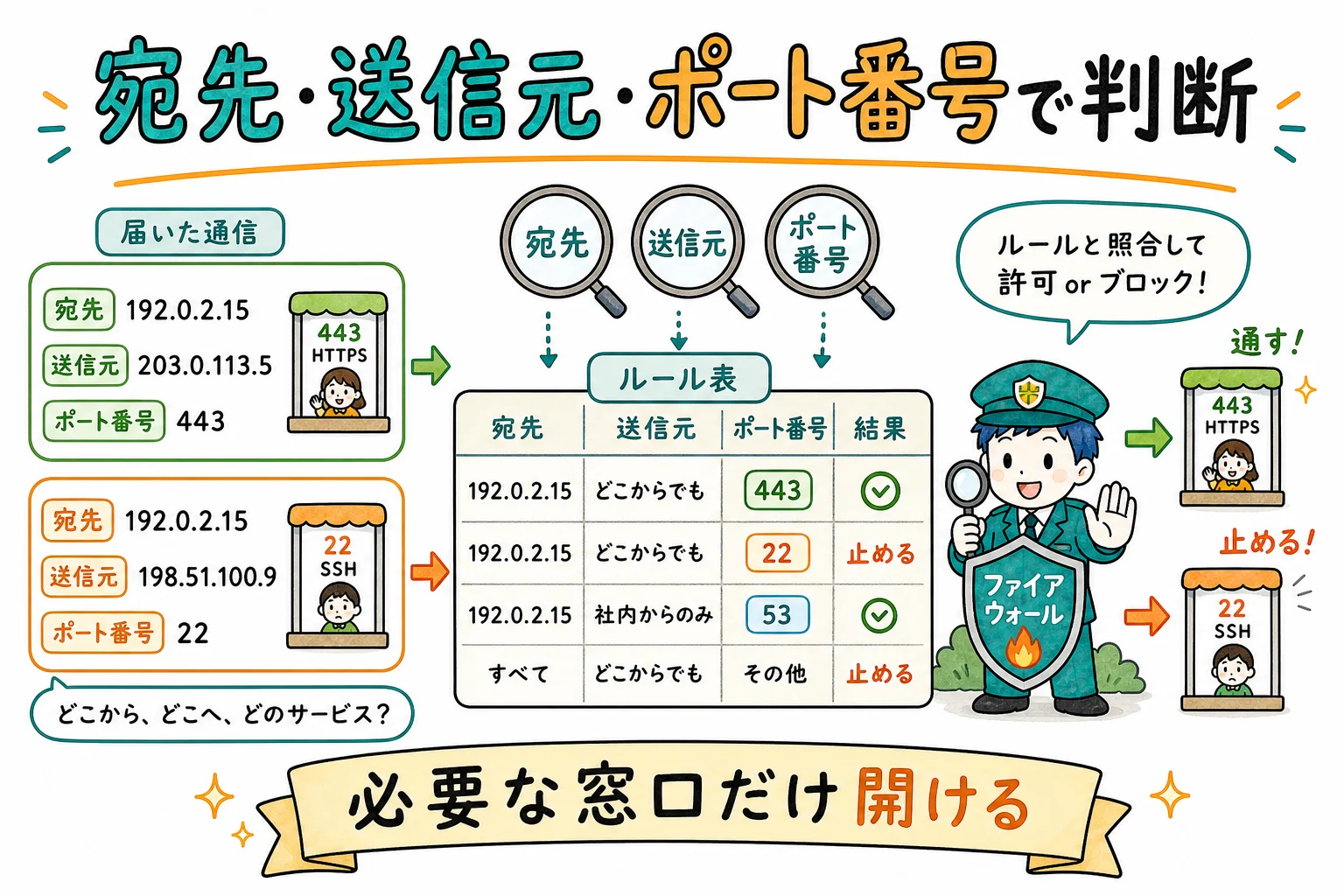 ポート番号などを見てふるい分け
