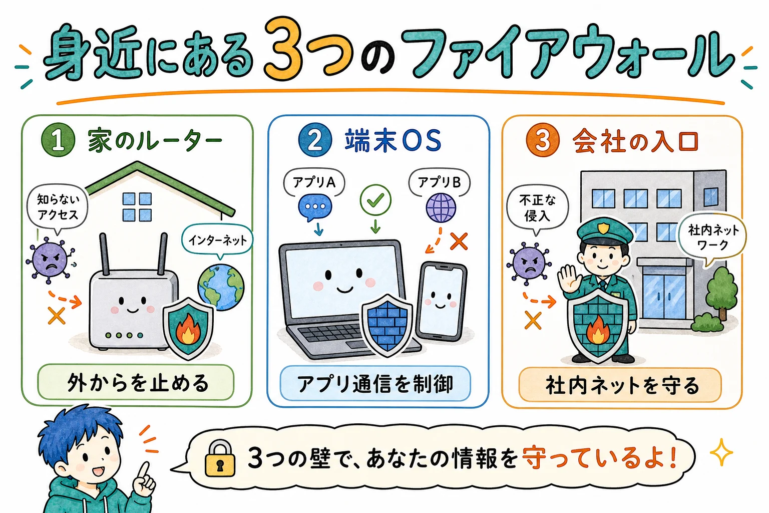 家のルーター/端末OS/会社のファイアウォールの3層