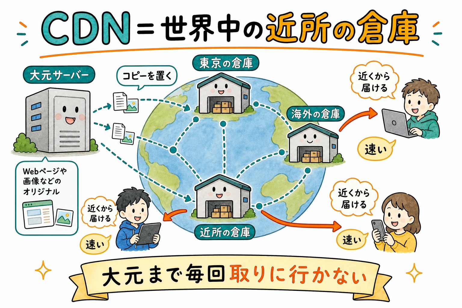 CDN＝世界中に分散した倉庫ネットワーク