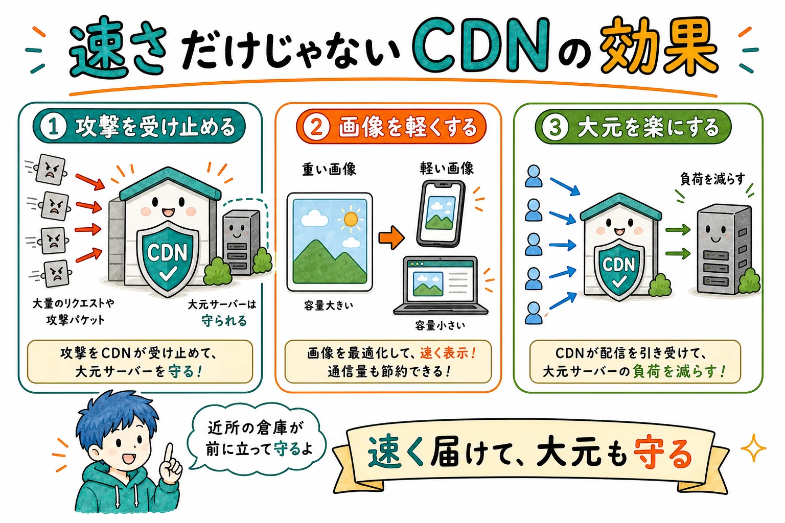 DDoS防御・画像最適化・大元サーバー保護