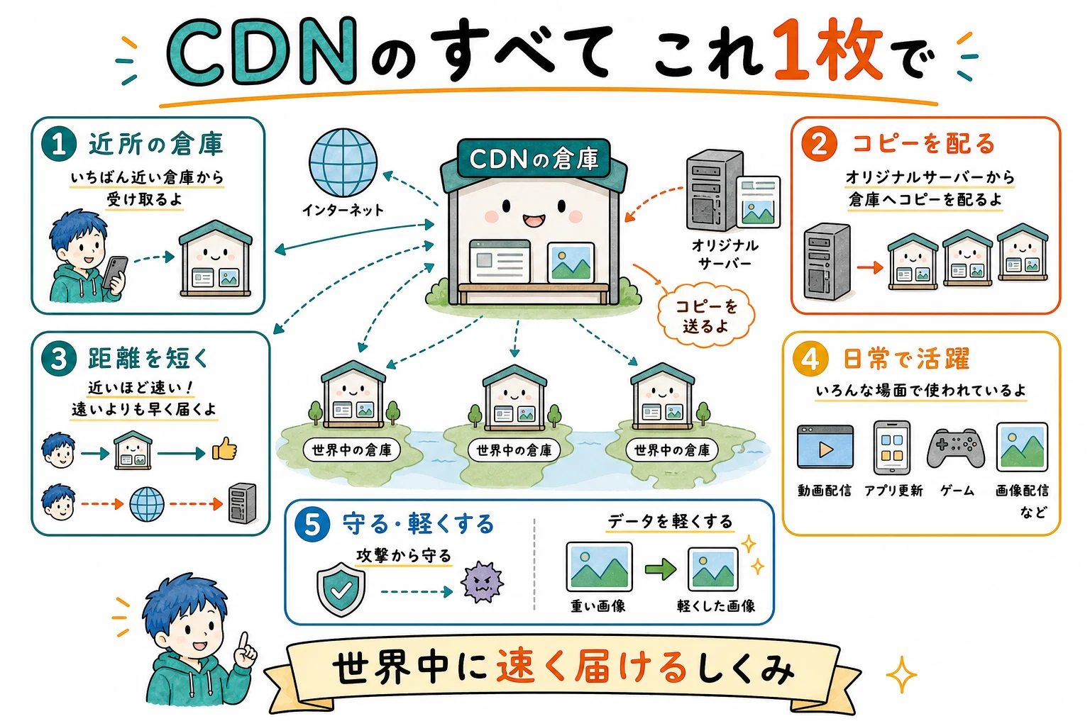 CDNのすべて、これ1枚で