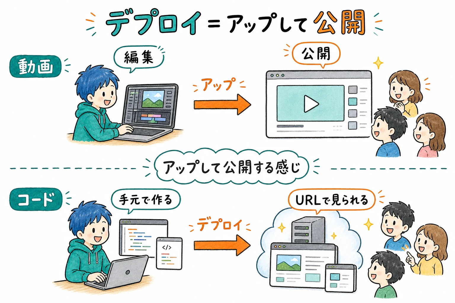 YouTubeに動画をアップロードするように、開発したコードを本番サーバーにアップする