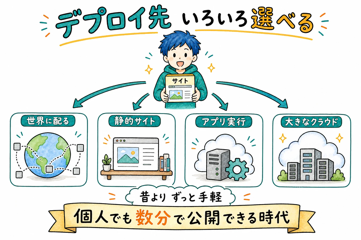 代表的なデプロイ先サービス。Cloudflare Workers・Vercel・Netlify・Renderなど