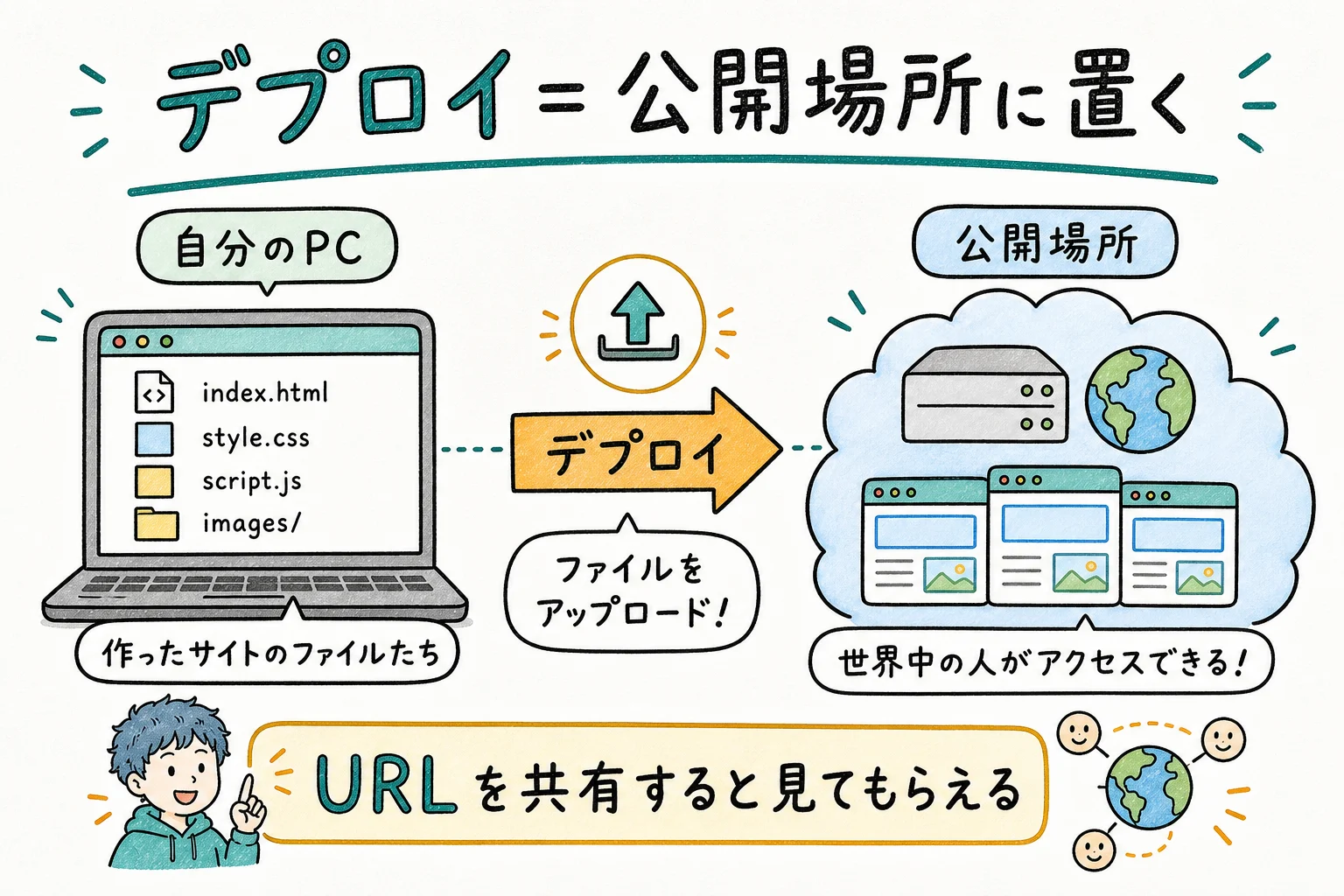 デプロイ＝公開される場所に配置する