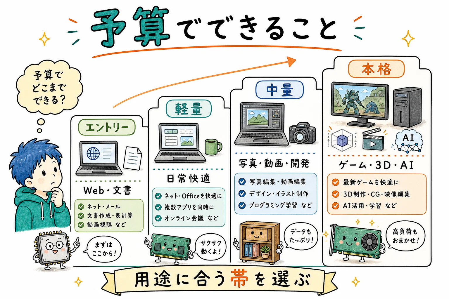 価格帯別にできることの目安