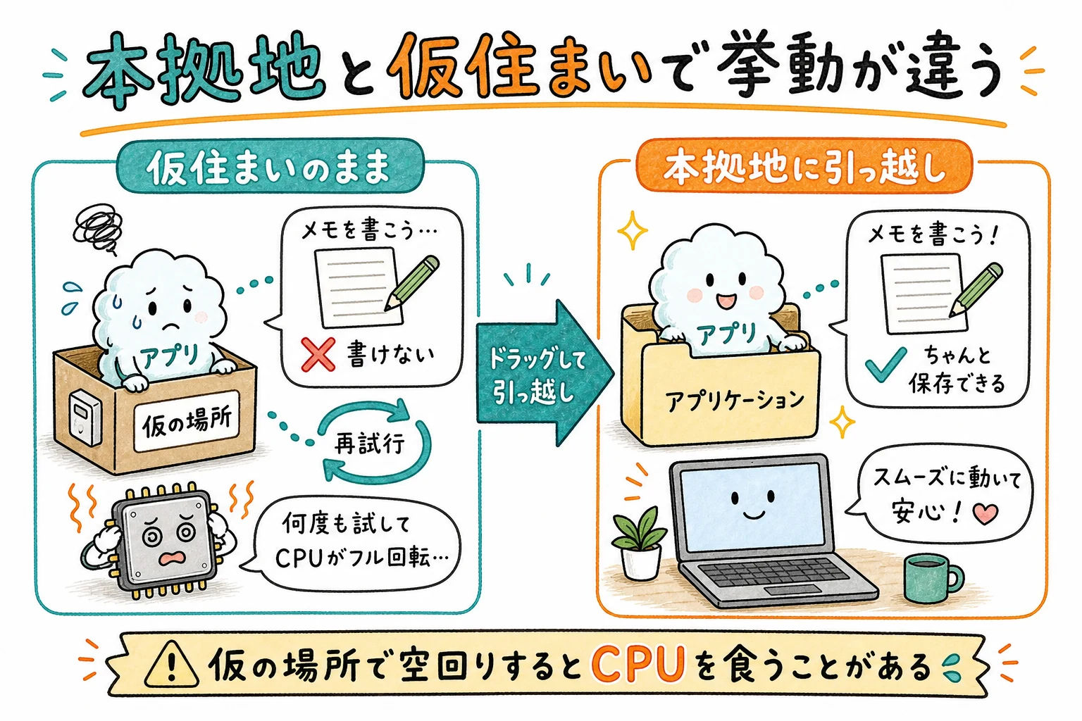 本拠地に引っ越したアプリと仮住まいのアプリで挙動が違う。仮住まいは書き込みできない場所にあり、閉じても空回りしてCPUを食い続けることがある
